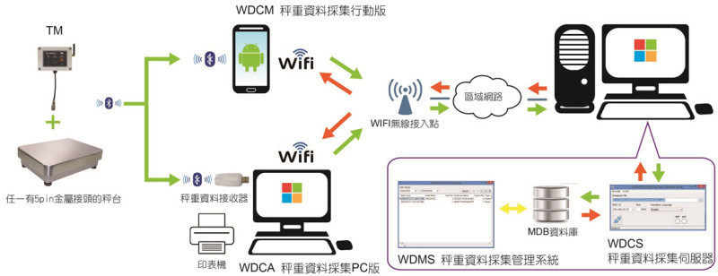 EXCELL Enhanced it's Scale-IoT® Solution with TM and WDMS, enabling Industrial Internet of Scales