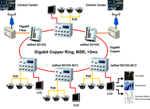 Subway Passenger Information System Application by Korenix Technology
