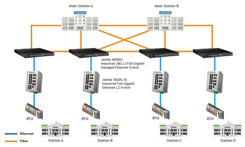 Fast and Reliable Network Solution for Railway Electrification