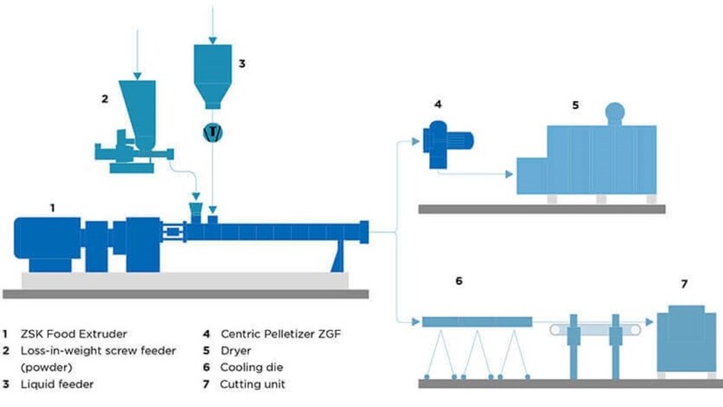 Coperion ZSK Food Extruder for Plant Based Proteins Now in Hybrid Design
