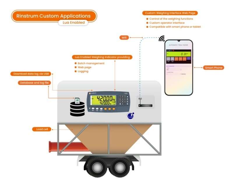 Rinstrum Wireless Control System Developed for Sheep Farmers