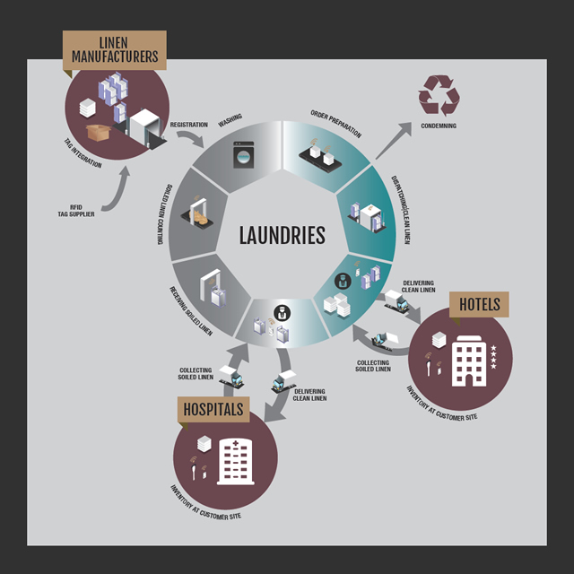 Invengo launches ACUITY Connect, a compact, mobile, cost-effective, Linen Inventory Solution