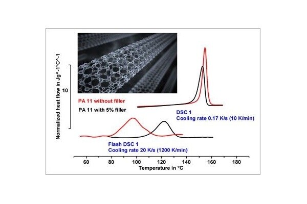 Live Webinar: Thermal Analysis of Nanomaterials