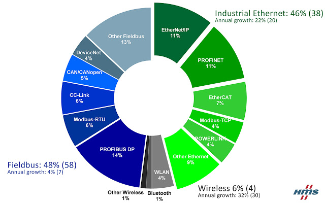 Industrial Network Market Shares 2017 according to HMS