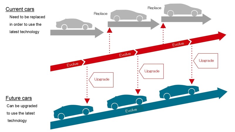 Post-Purchase Car Evolution Accelerating Efforts to Enhance Car Value