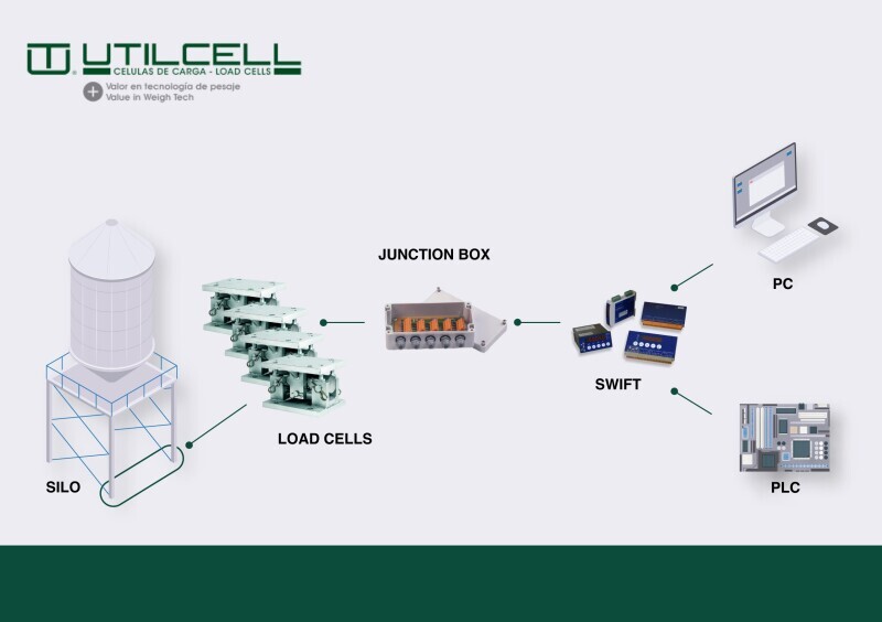 SWIFT, the innovative UTILCELL solution for static and dynamic weighing applications