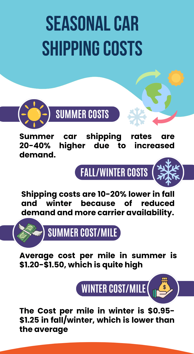 Summer and Winter Car Transport Services USA - Cost Differences