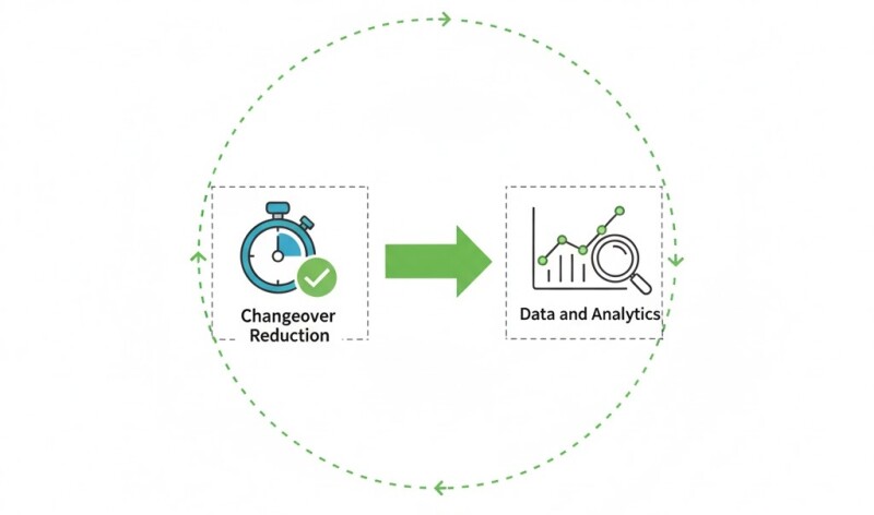 Changeover Reduction with Data: SMED Meets Analytics