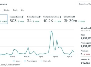Case Study: How CiclistaParvo Generated 2.2M Organic Impressions in less than 60 Days