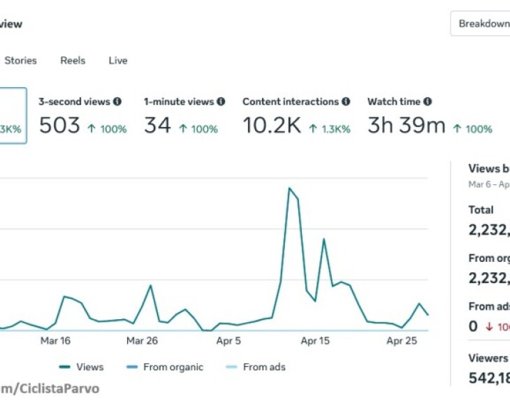 Case Study: How CiclistaParvo Generated 2.2M Organic Impressions in less than 60 Days