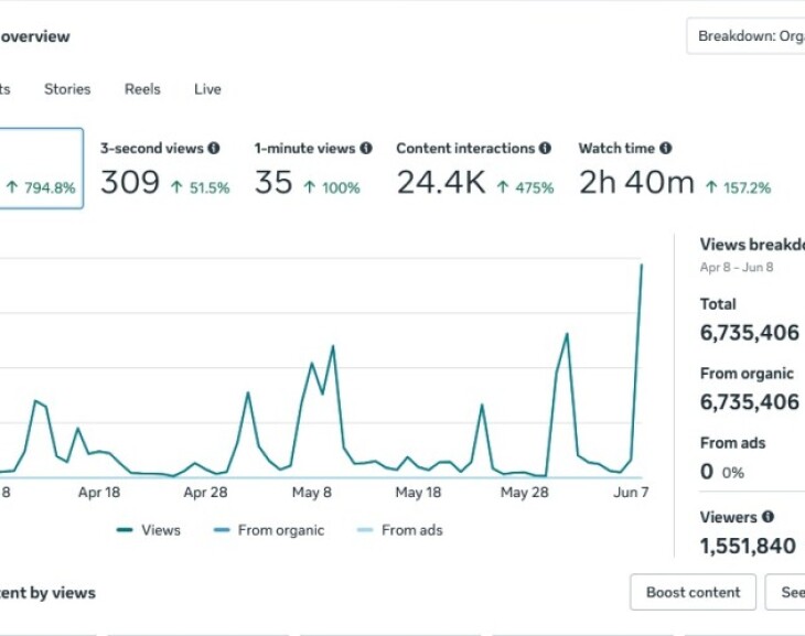Case Study Update: content marketing on steroids – How CiclistaParvo Tripled its Organic Reach to 6.7M Impressions